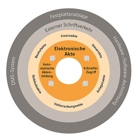 Die elektronische Akte ermöglicht, aus der gewohnten Umgebung heraus Dokumente abzulegen, zu suchen und zu bearbeiten.