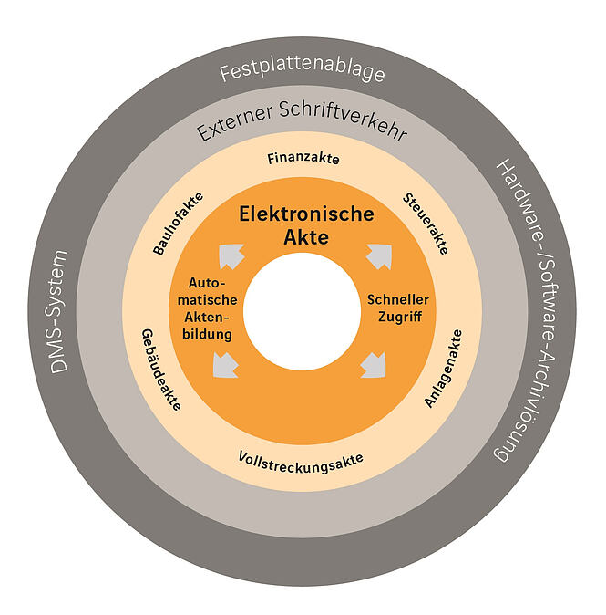 Die elektronische Akte ermöglicht, aus der gewohnten Umgebung heraus Dokumente abzulegen, zu suchen und zu bearbeiten.