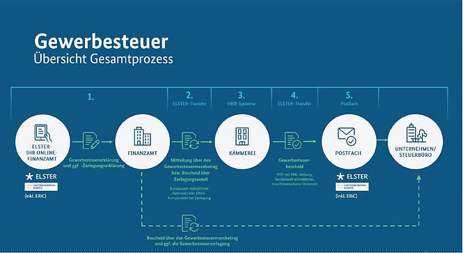 Übersicht Gesamtprozess_Gewerbesteuer