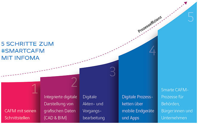 5 Schritte zum #smartcafm mit Infoma
