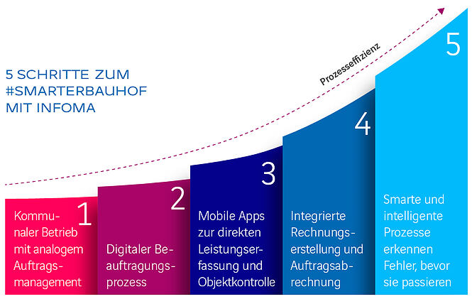 5 Schritte zum #smarterbauhof mit Infoma