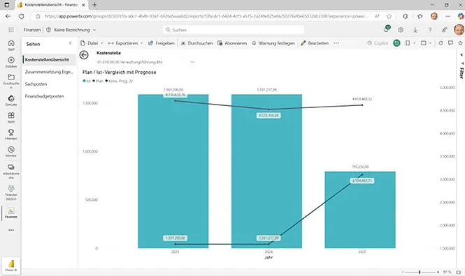 Plan / Ist-Vergleiche mit KI-Prognosen im Browser oder der Power BI App