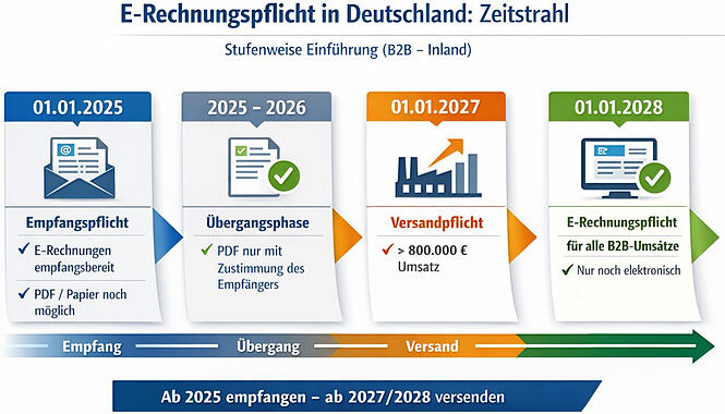 Infografik zur E‑Rechnungspflicht in Deutschland: Der Zeitstrahl veranschaulicht wichtige Fristen, gesetzliche Vorgaben und die Einführung der elektronischen Rechnung (E‑Rechnung) in der öffentlichen Verwaltung und bei Unternehmen.