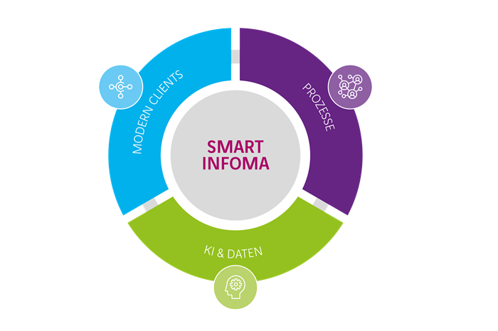 Der logische Weg zu Smart Infoma