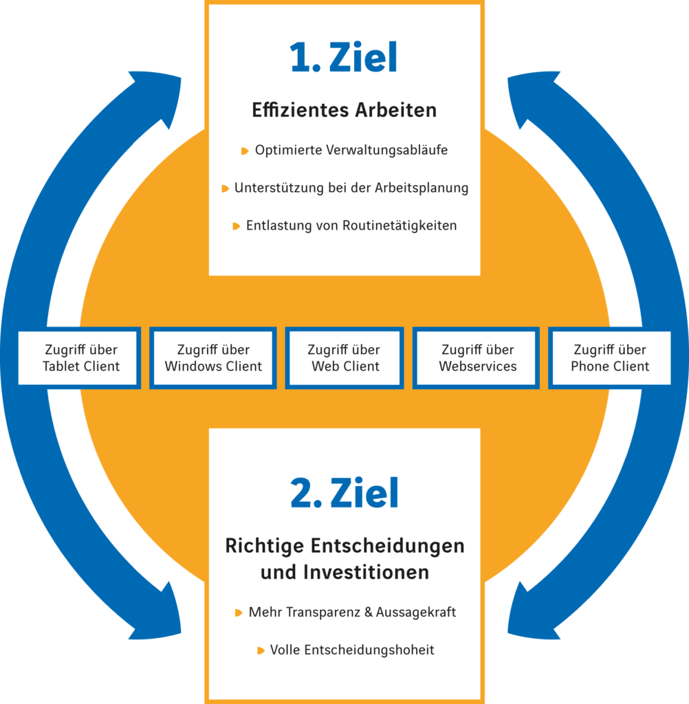 Infoma_Grafik_Finanzwesen_Ziele