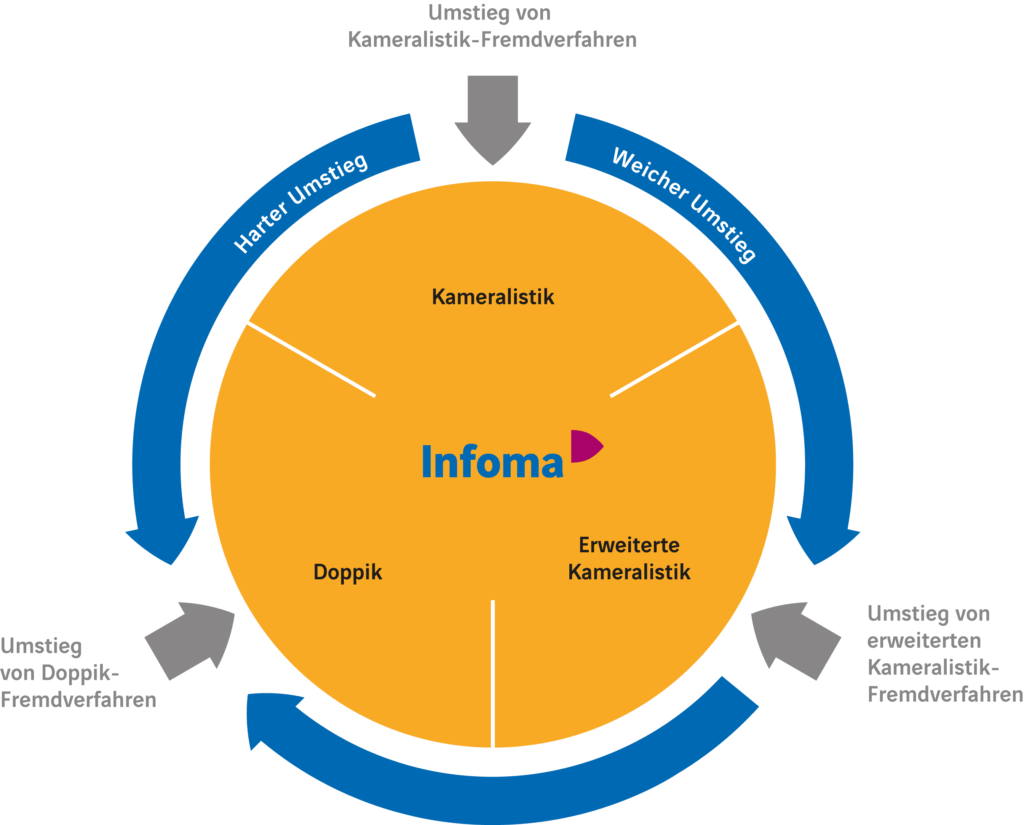 Infoma_Grafik_Finanzwesen