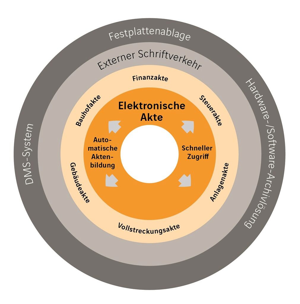 ekom21 rollt integrierte elektronische Akte von Infoma newsystem aus