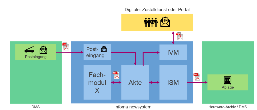 Prozess Infoma Versand Manager