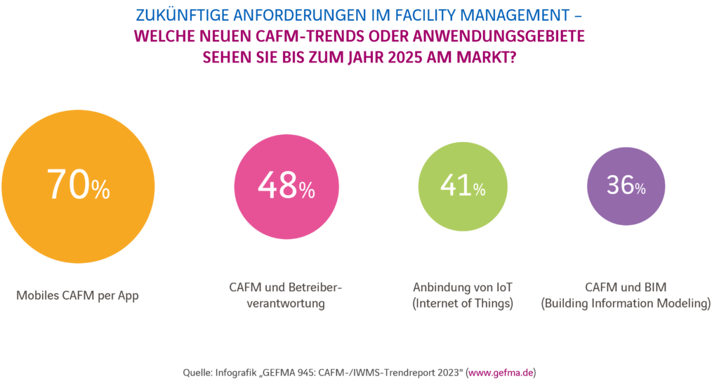 CAFM-Trends bis 2025