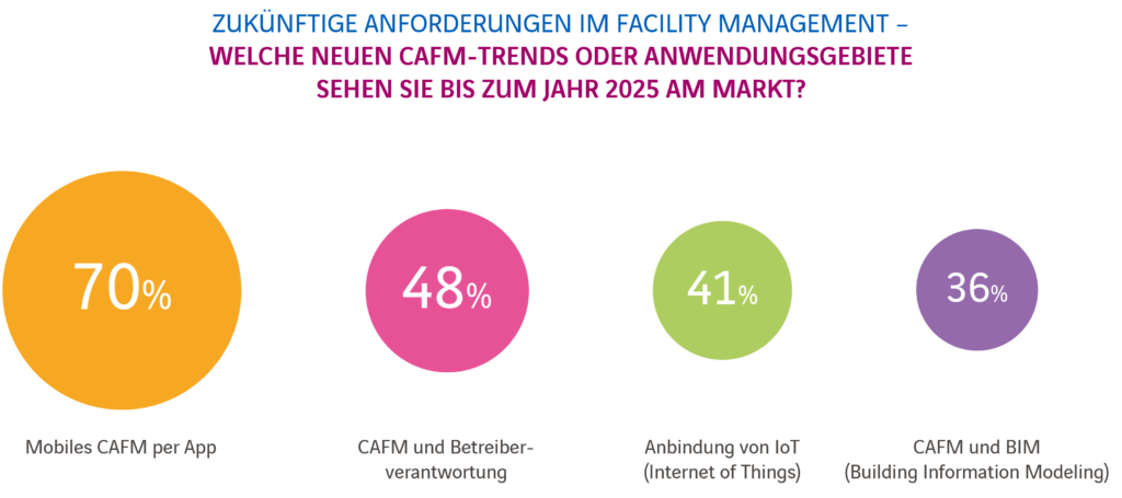 CAFM-Trends bis 2025