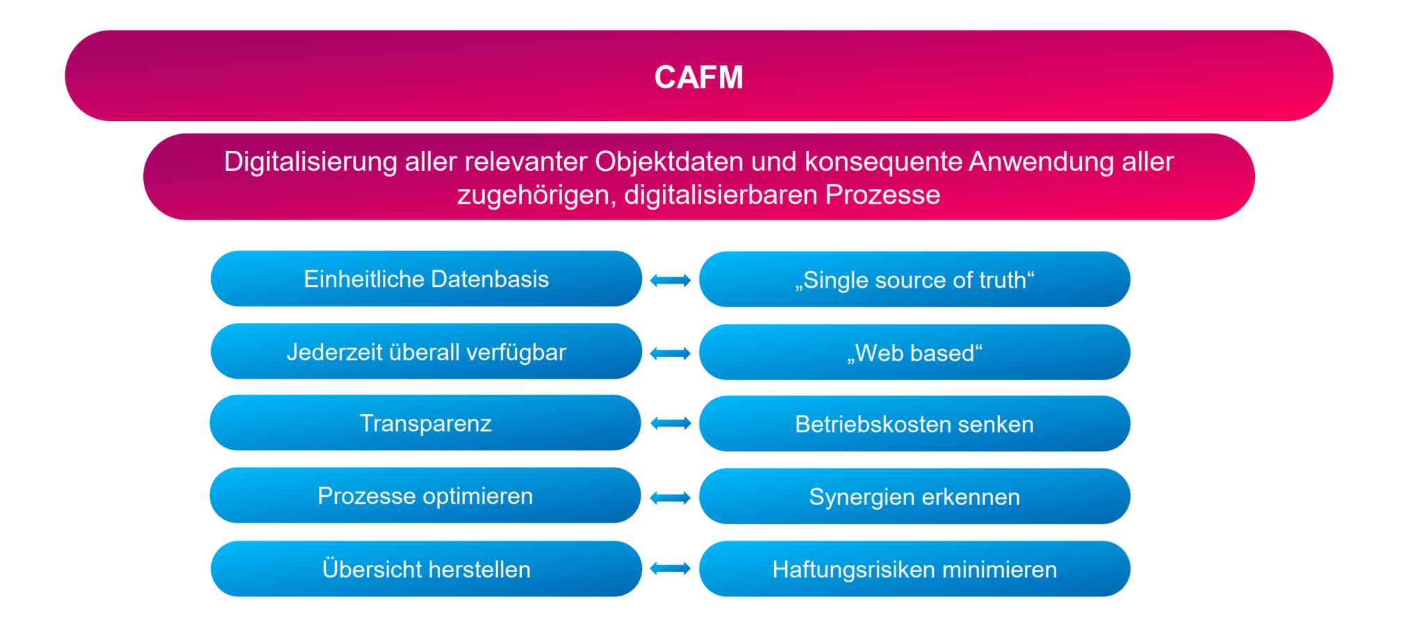 CAFM Technologie zur Unterstützung der FMProzesse Axians Infoma
